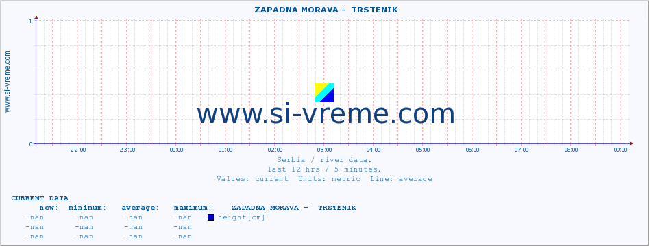  ::  ZAPADNA MORAVA -  TRSTENIK :: height |  |  :: last day / 5 minutes.