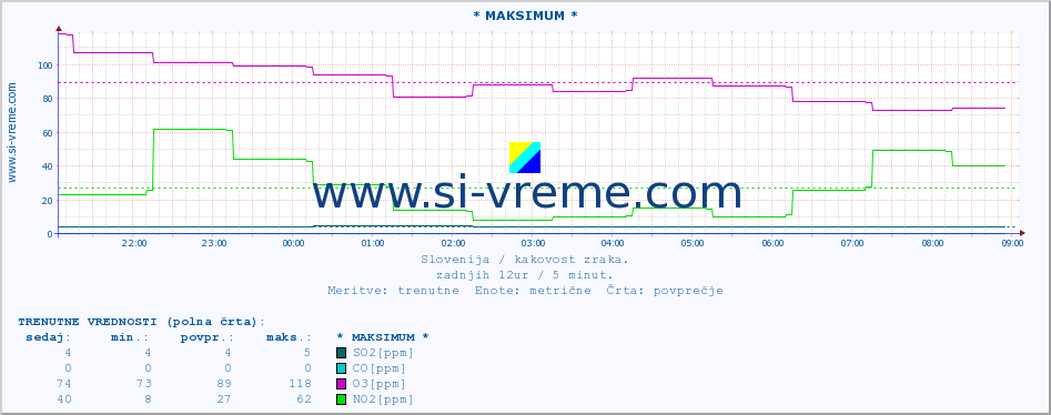 POVPREČJE :: * MAKSIMUM * :: SO2 | CO | O3 | NO2 :: zadnji dan / 5 minut.