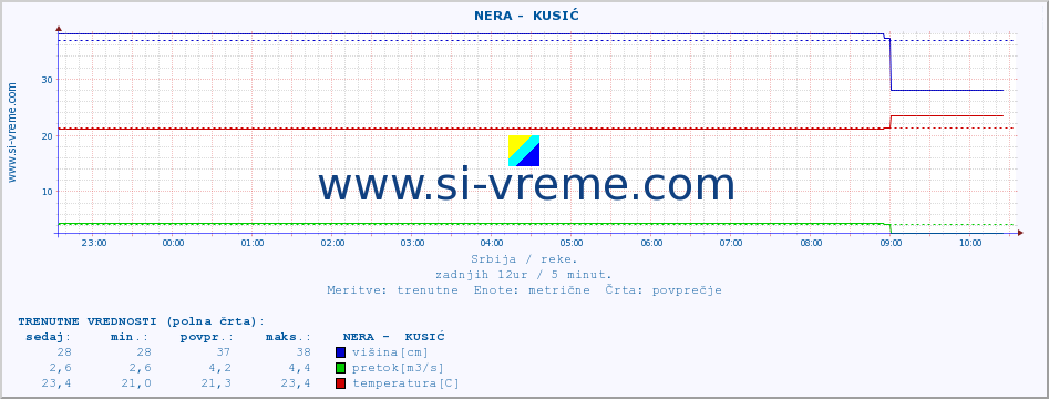 POVPREČJE ::  NERA -  KUSIĆ :: višina | pretok | temperatura :: zadnji dan / 5 minut.