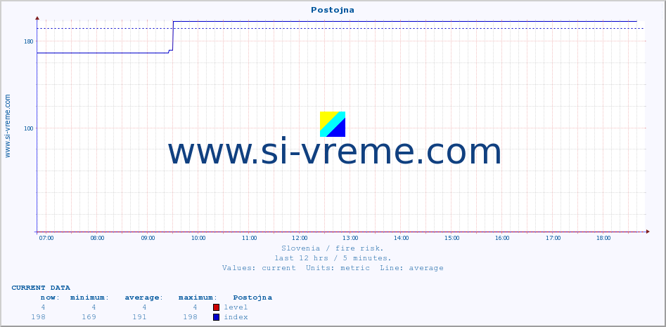  :: Postojna :: level | index :: last day / 5 minutes.