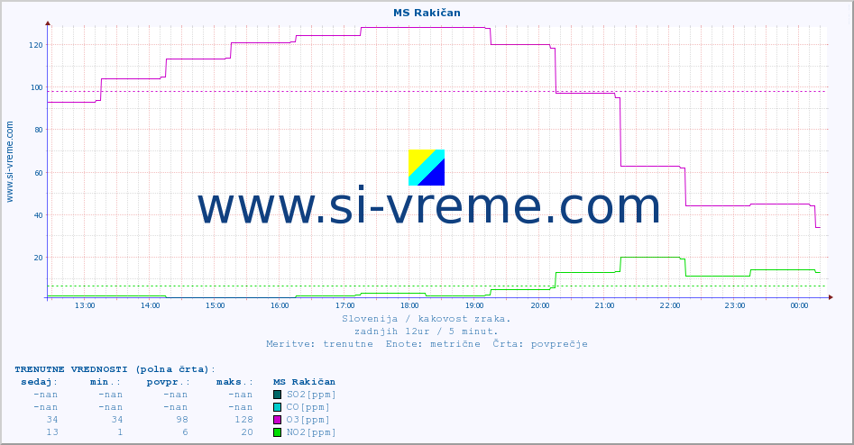 POVPREČJE :: MS Rakičan :: SO2 | CO | O3 | NO2 :: zadnji dan / 5 minut.
