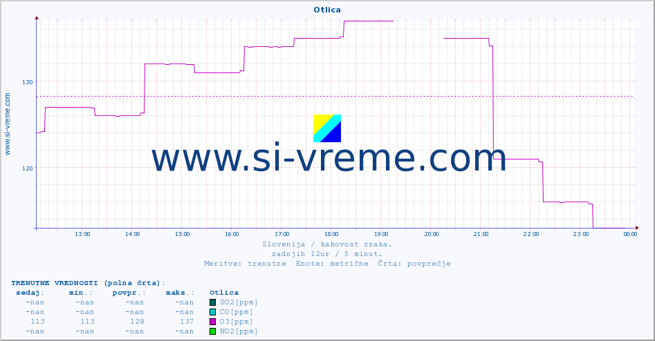 POVPREČJE :: Otlica :: SO2 | CO | O3 | NO2 :: zadnji dan / 5 minut.