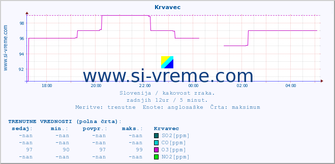 POVPREČJE :: Krvavec :: SO2 | CO | O3 | NO2 :: zadnji dan / 5 minut.