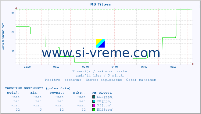 POVPREČJE :: MB Titova :: SO2 | CO | O3 | NO2 :: zadnji dan / 5 minut.