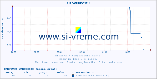 POVPREČJE :: * POVPREČJE * :: temperatura morja :: zadnji dan / 5 minut.