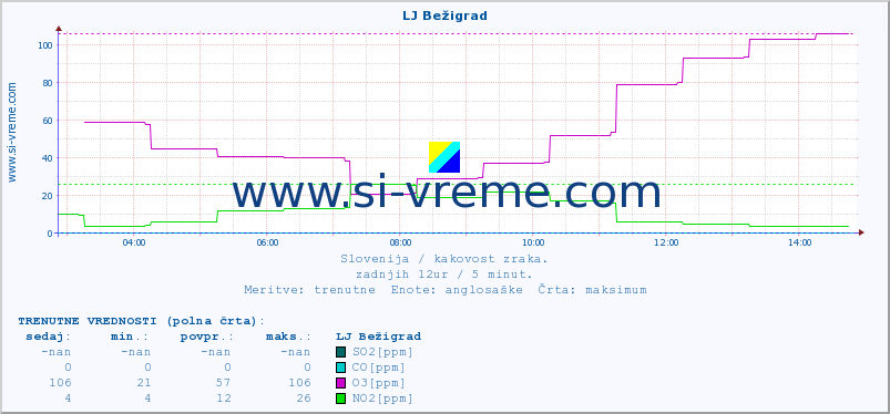 POVPREČJE :: LJ Bežigrad :: SO2 | CO | O3 | NO2 :: zadnji dan / 5 minut.