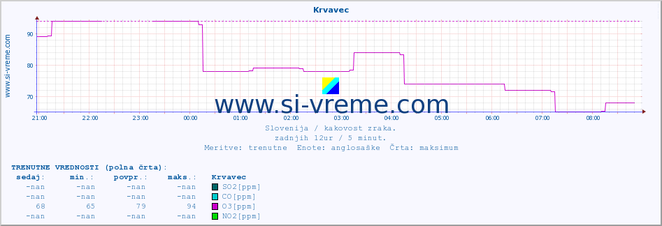 POVPREČJE :: Krvavec :: SO2 | CO | O3 | NO2 :: zadnji dan / 5 minut.