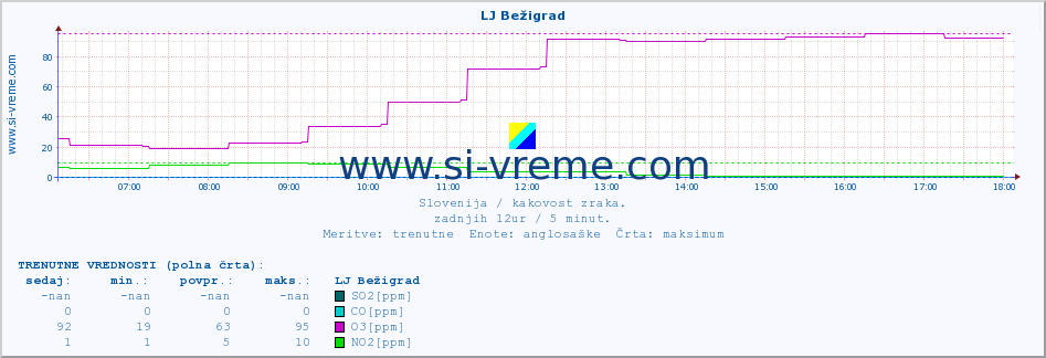 POVPREČJE :: LJ Bežigrad :: SO2 | CO | O3 | NO2 :: zadnji dan / 5 minut.