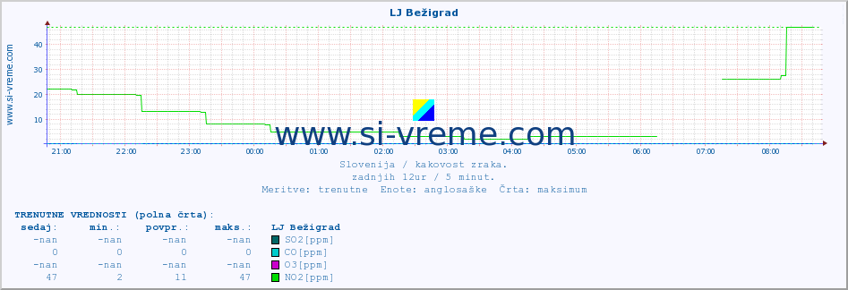 POVPREČJE :: LJ Bežigrad :: SO2 | CO | O3 | NO2 :: zadnji dan / 5 minut.