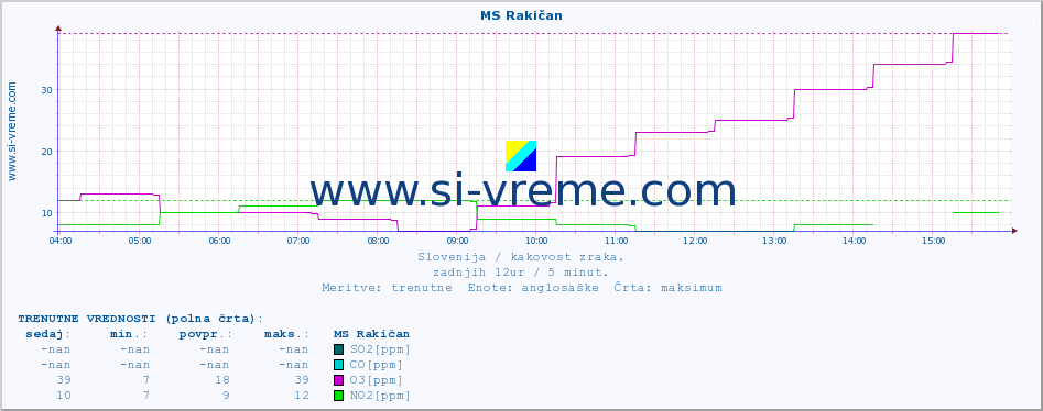 POVPREČJE :: MS Rakičan :: SO2 | CO | O3 | NO2 :: zadnji dan / 5 minut.