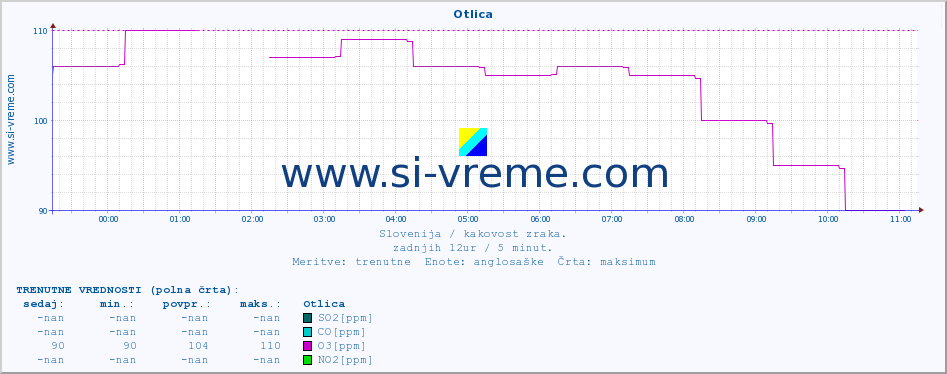 POVPREČJE :: Otlica :: SO2 | CO | O3 | NO2 :: zadnji dan / 5 minut.