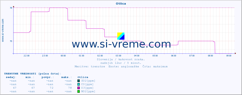 POVPREČJE :: Otlica :: SO2 | CO | O3 | NO2 :: zadnji dan / 5 minut.