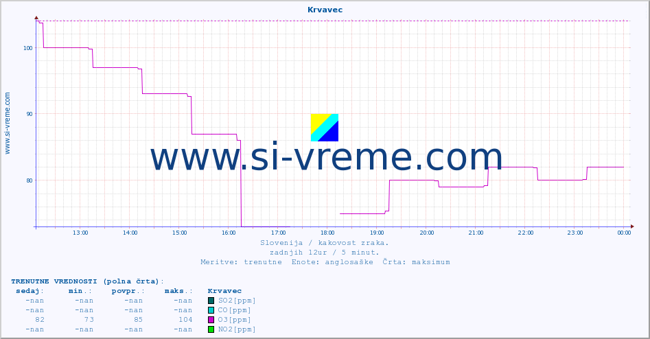 POVPREČJE :: Krvavec :: SO2 | CO | O3 | NO2 :: zadnji dan / 5 minut.