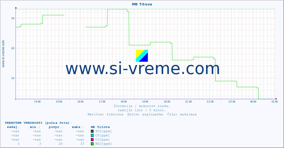 POVPREČJE :: MB Titova :: SO2 | CO | O3 | NO2 :: zadnji dan / 5 minut.