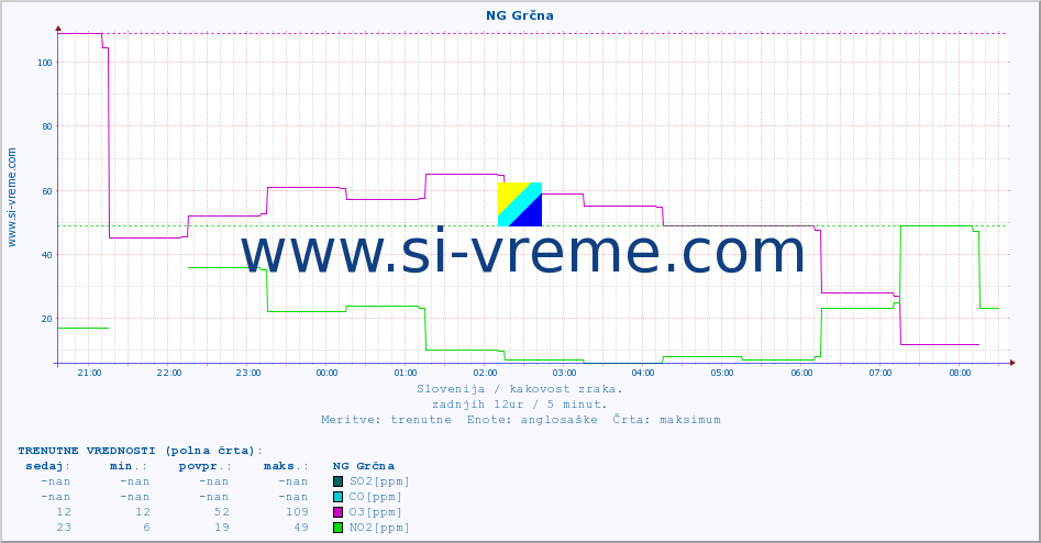 POVPREČJE :: NG Grčna :: SO2 | CO | O3 | NO2 :: zadnji dan / 5 minut.