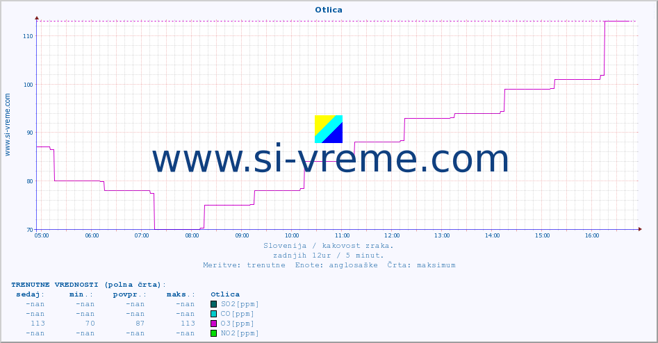 POVPREČJE :: Otlica :: SO2 | CO | O3 | NO2 :: zadnji dan / 5 minut.