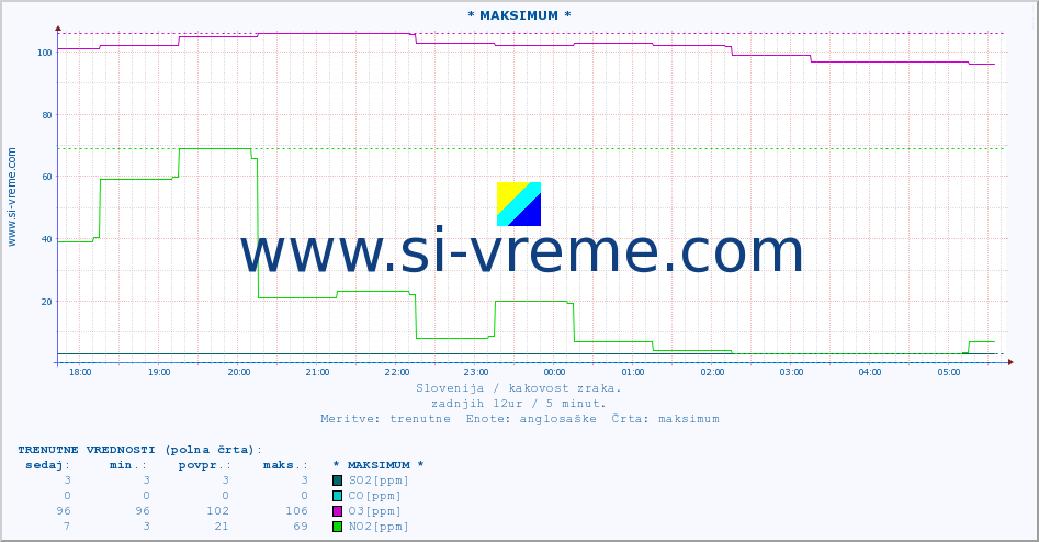 POVPREČJE :: * MAKSIMUM * :: SO2 | CO | O3 | NO2 :: zadnji dan / 5 minut.