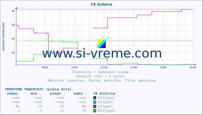 POVPREČJE :: CE bolnica :: SO2 | CO | O3 | NO2 :: zadnji dan / 5 minut.