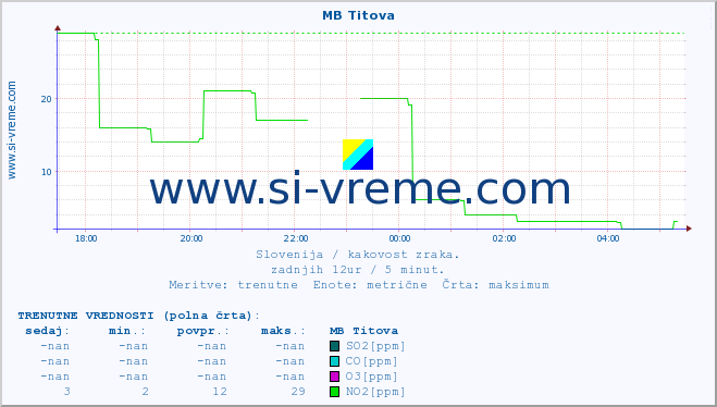 POVPREČJE :: MB Titova :: SO2 | CO | O3 | NO2 :: zadnji dan / 5 minut.