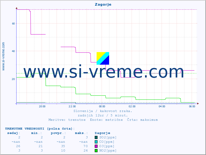 POVPREČJE :: Zagorje :: SO2 | CO | O3 | NO2 :: zadnji dan / 5 minut.