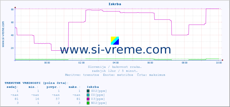 POVPREČJE :: Iskrba :: SO2 | CO | O3 | NO2 :: zadnji dan / 5 minut.