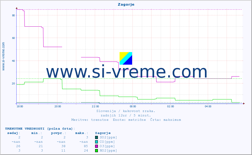 POVPREČJE :: Zagorje :: SO2 | CO | O3 | NO2 :: zadnji dan / 5 minut.