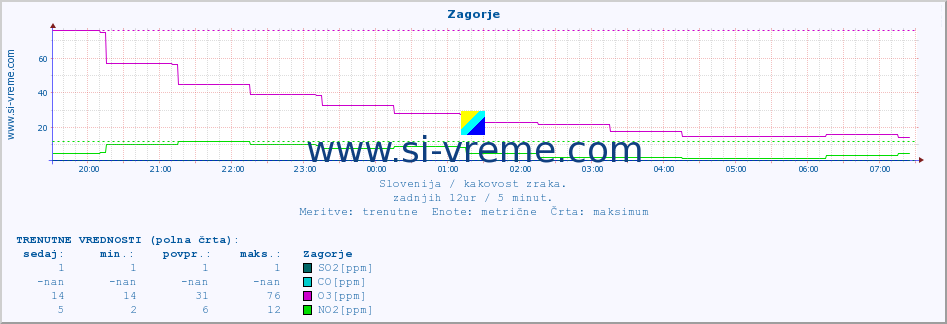 POVPREČJE :: Zagorje :: SO2 | CO | O3 | NO2 :: zadnji dan / 5 minut.