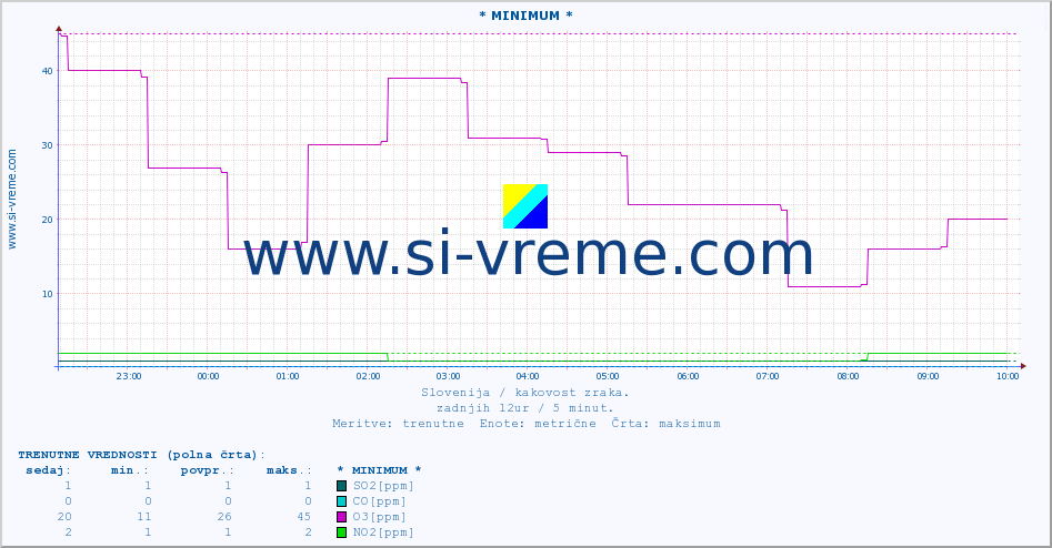 POVPREČJE :: * MINIMUM * :: SO2 | CO | O3 | NO2 :: zadnji dan / 5 minut.