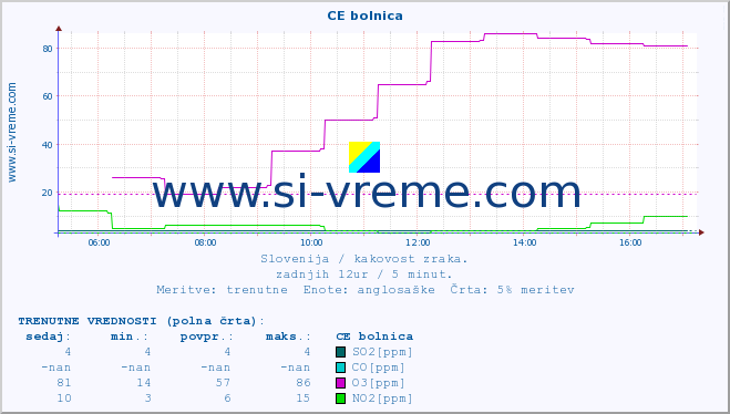 POVPREČJE :: CE bolnica :: SO2 | CO | O3 | NO2 :: zadnji dan / 5 minut.