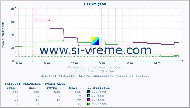 POVPREČJE :: LJ Bežigrad :: SO2 | CO | O3 | NO2 :: zadnji dan / 5 minut.