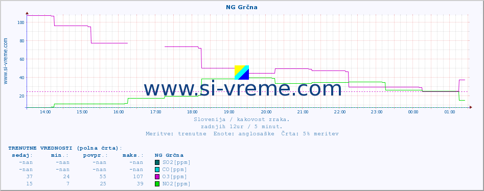 POVPREČJE :: NG Grčna :: SO2 | CO | O3 | NO2 :: zadnji dan / 5 minut.