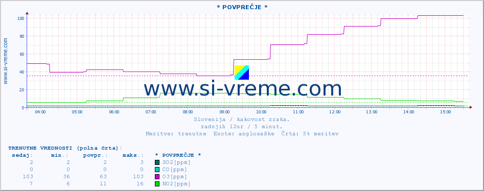 POVPREČJE :: * POVPREČJE * :: SO2 | CO | O3 | NO2 :: zadnji dan / 5 minut.