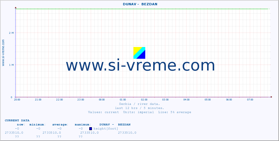  ::  DUNAV -  BEZDAN :: height |  |  :: last day / 5 minutes.