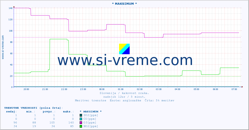 POVPREČJE :: * MAKSIMUM * :: SO2 | CO | O3 | NO2 :: zadnji dan / 5 minut.