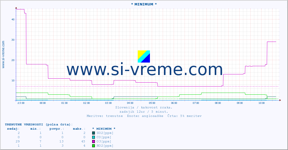 POVPREČJE :: * MINIMUM * :: SO2 | CO | O3 | NO2 :: zadnji dan / 5 minut.