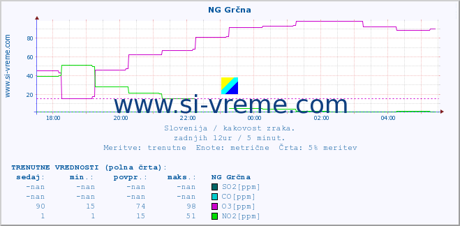 POVPREČJE :: NG Grčna :: SO2 | CO | O3 | NO2 :: zadnji dan / 5 minut.