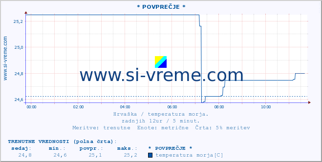 POVPREČJE :: * POVPREČJE * :: temperatura morja :: zadnji dan / 5 minut.