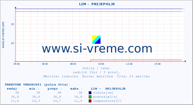 POVPREČJE ::  LIM -  PRIJEPOLJE :: višina | pretok | temperatura :: zadnji dan / 5 minut.