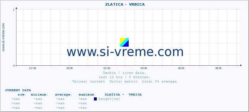  ::  ZLATICA -  VRBICA :: height |  |  :: last day / 5 minutes.