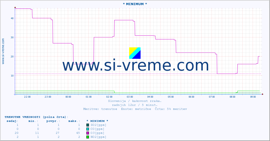 POVPREČJE :: * MINIMUM * :: SO2 | CO | O3 | NO2 :: zadnji dan / 5 minut.