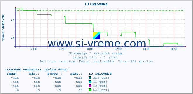 POVPREČJE :: LJ Celovška :: SO2 | CO | O3 | NO2 :: zadnji dan / 5 minut.