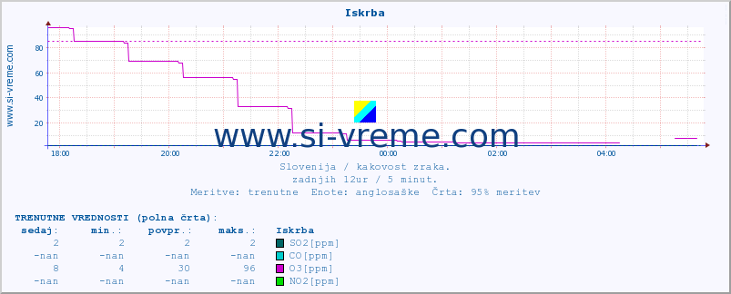 POVPREČJE :: Iskrba :: SO2 | CO | O3 | NO2 :: zadnji dan / 5 minut.