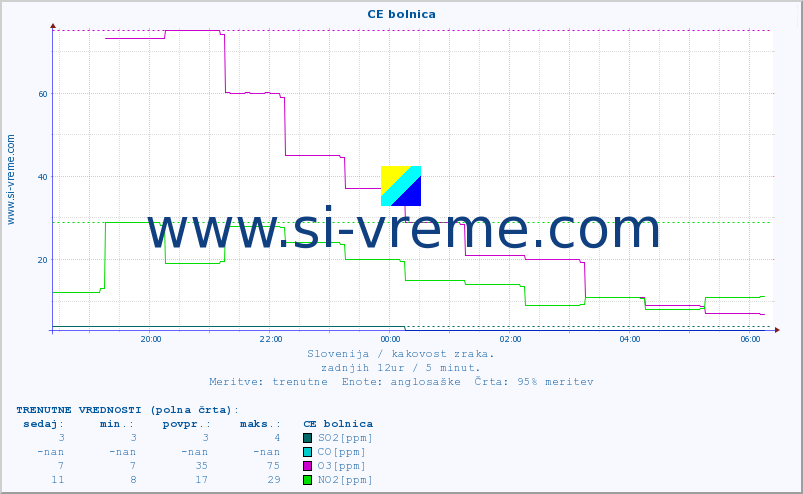 POVPREČJE :: CE bolnica :: SO2 | CO | O3 | NO2 :: zadnji dan / 5 minut.