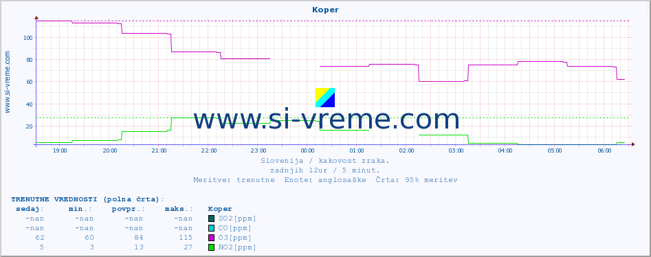 POVPREČJE :: Koper :: SO2 | CO | O3 | NO2 :: zadnji dan / 5 minut.