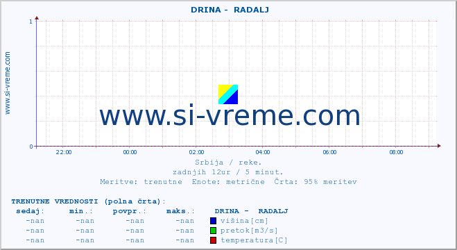 POVPREČJE ::  DRINA -  RADALJ :: višina | pretok | temperatura :: zadnji dan / 5 minut.