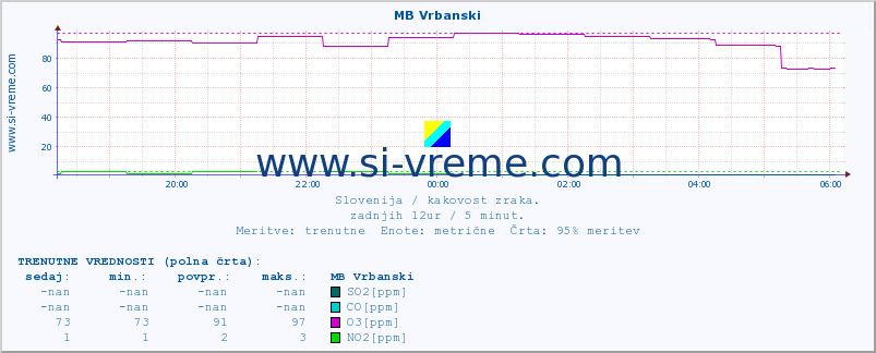 POVPREČJE :: MB Vrbanski :: SO2 | CO | O3 | NO2 :: zadnji dan / 5 minut.