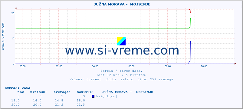  ::  JUŽNA MORAVA -  MOJSINJE :: height |  |  :: last day / 5 minutes.