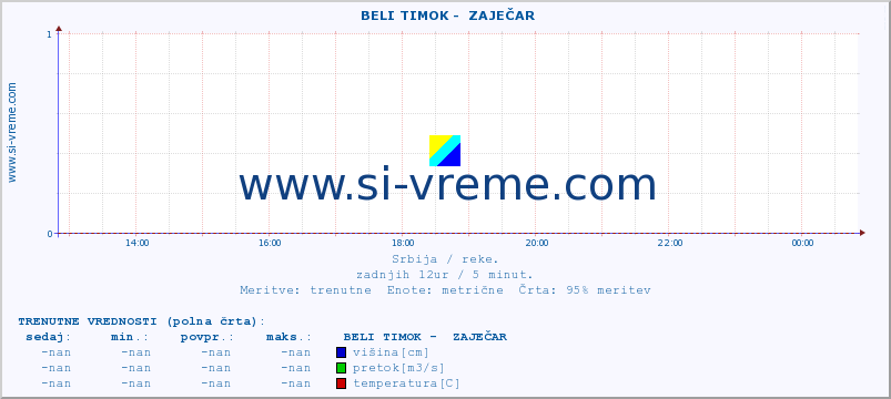 POVPREČJE ::  BELI TIMOK -  ZAJEČAR :: višina | pretok | temperatura :: zadnji dan / 5 minut.