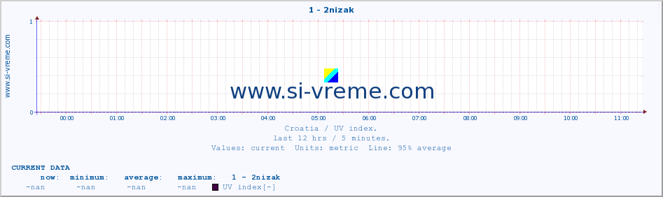  :: 1 - 2nizak :: UV index :: last day / 5 minutes.