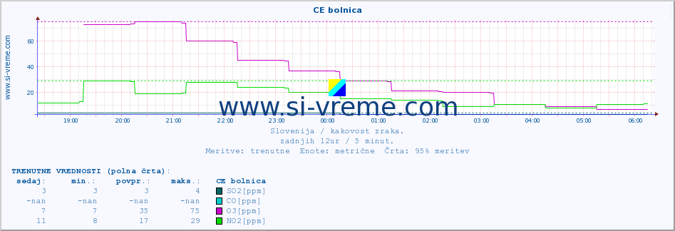 POVPREČJE :: CE bolnica :: SO2 | CO | O3 | NO2 :: zadnji dan / 5 minut.